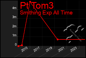 Total Graph of Pt Tom3