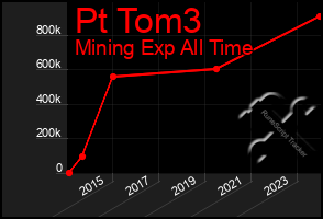 Total Graph of Pt Tom3