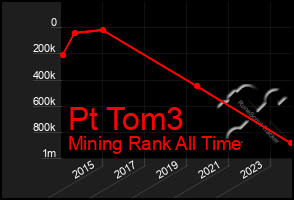 Total Graph of Pt Tom3