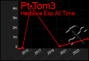 Total Graph of Pt Tom3