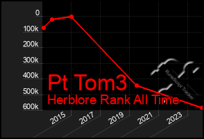 Total Graph of Pt Tom3