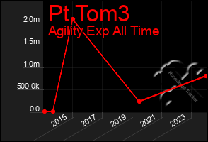 Total Graph of Pt Tom3