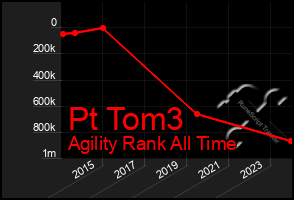 Total Graph of Pt Tom3