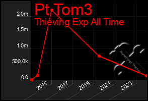 Total Graph of Pt Tom3