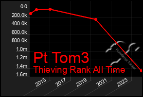 Total Graph of Pt Tom3