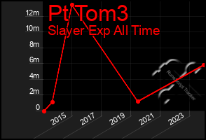 Total Graph of Pt Tom3