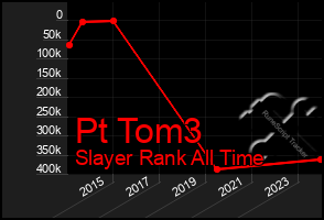 Total Graph of Pt Tom3