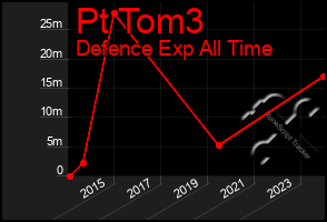 Total Graph of Pt Tom3