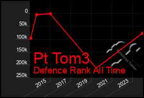 Total Graph of Pt Tom3