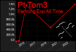 Total Graph of Pt Tom3