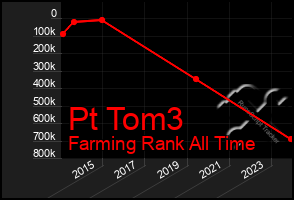 Total Graph of Pt Tom3