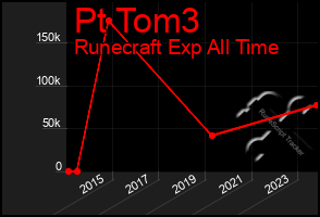 Total Graph of Pt Tom3