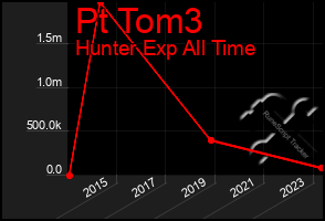 Total Graph of Pt Tom3