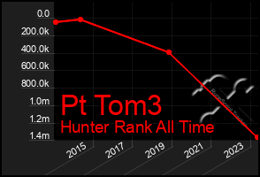 Total Graph of Pt Tom3