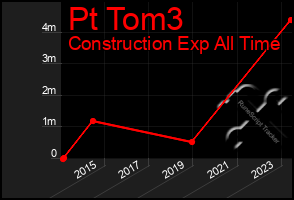 Total Graph of Pt Tom3