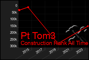 Total Graph of Pt Tom3