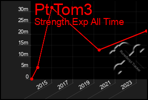 Total Graph of Pt Tom3