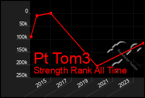 Total Graph of Pt Tom3