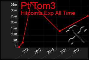 Total Graph of Pt Tom3