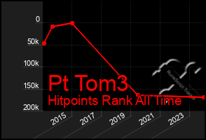 Total Graph of Pt Tom3