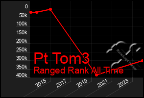 Total Graph of Pt Tom3