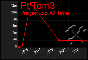 Total Graph of Pt Tom3