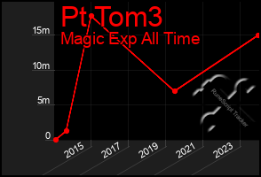 Total Graph of Pt Tom3