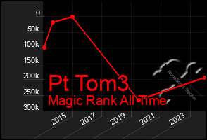 Total Graph of Pt Tom3