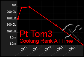 Total Graph of Pt Tom3