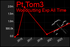 Total Graph of Pt Tom3