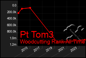 Total Graph of Pt Tom3