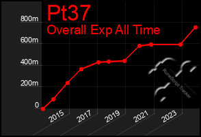 Total Graph of Pt37