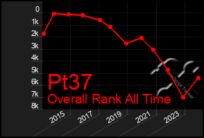 Total Graph of Pt37