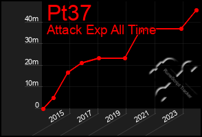 Total Graph of Pt37