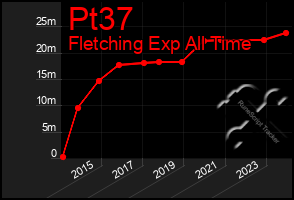 Total Graph of Pt37