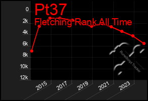 Total Graph of Pt37