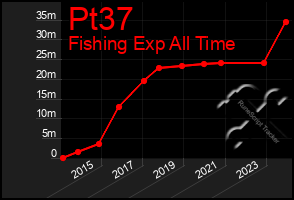 Total Graph of Pt37