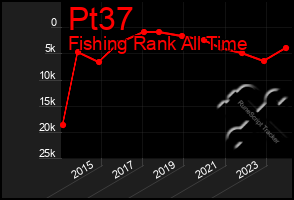 Total Graph of Pt37