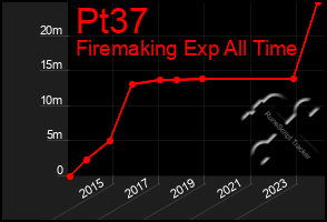 Total Graph of Pt37