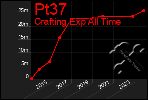 Total Graph of Pt37