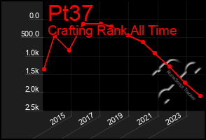 Total Graph of Pt37