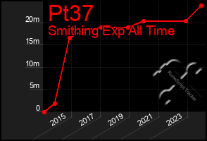 Total Graph of Pt37