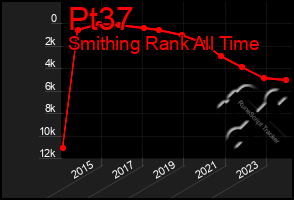 Total Graph of Pt37