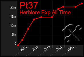 Total Graph of Pt37