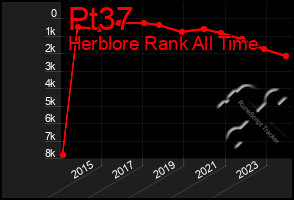 Total Graph of Pt37