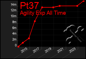 Total Graph of Pt37