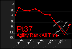 Total Graph of Pt37