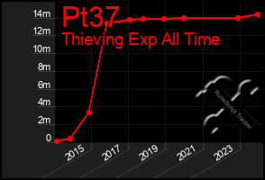 Total Graph of Pt37