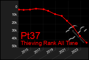 Total Graph of Pt37