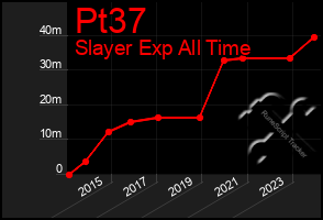 Total Graph of Pt37